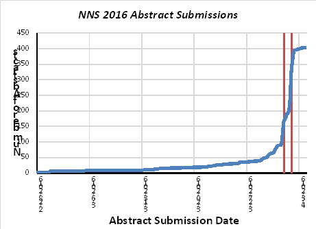 2016 NNS Abstract Submissions